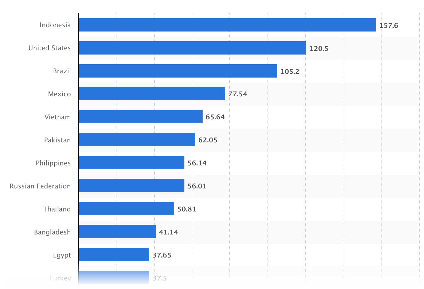 TikTok Active Users By Country