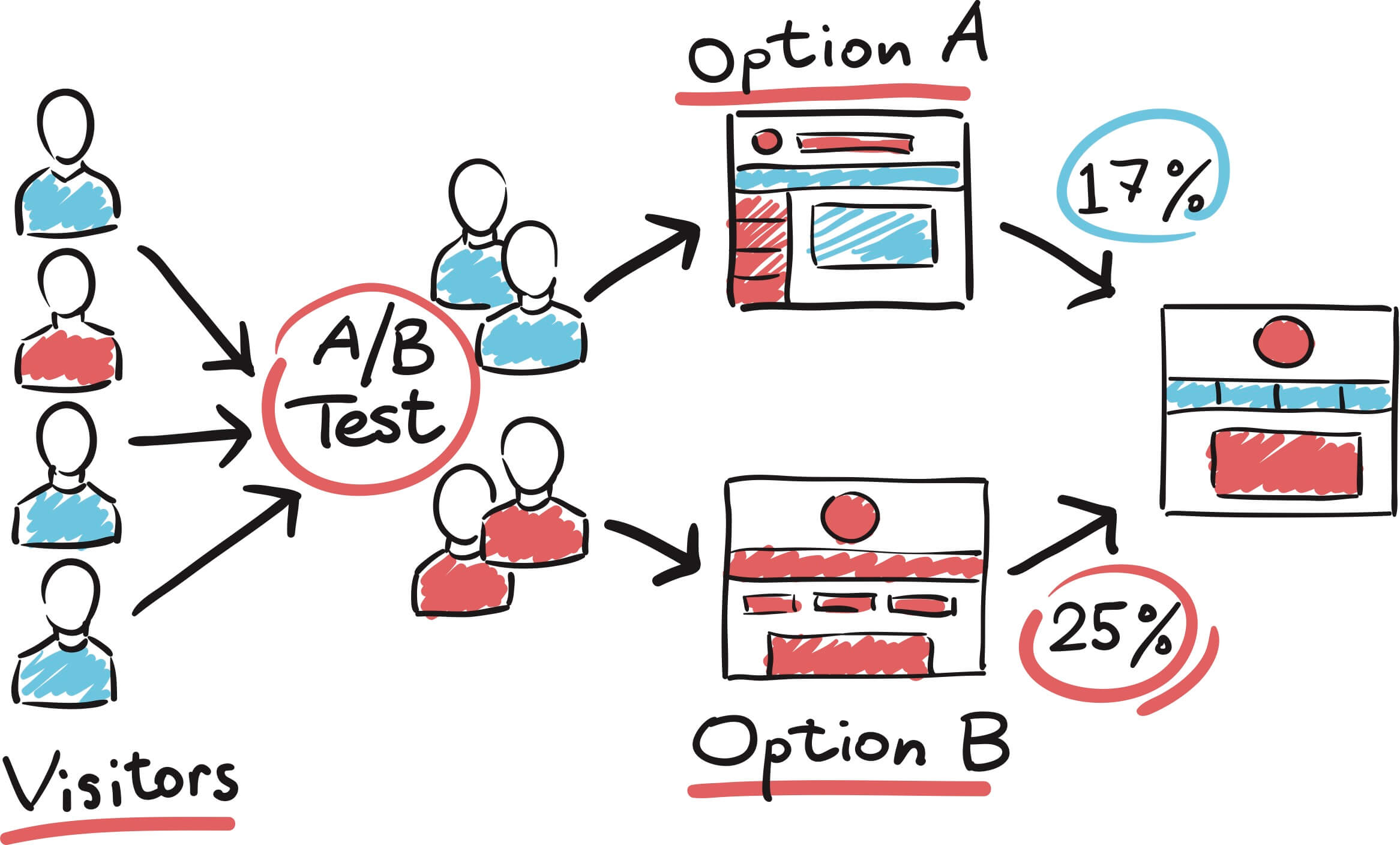 Conversion rate optimisation split ab testing