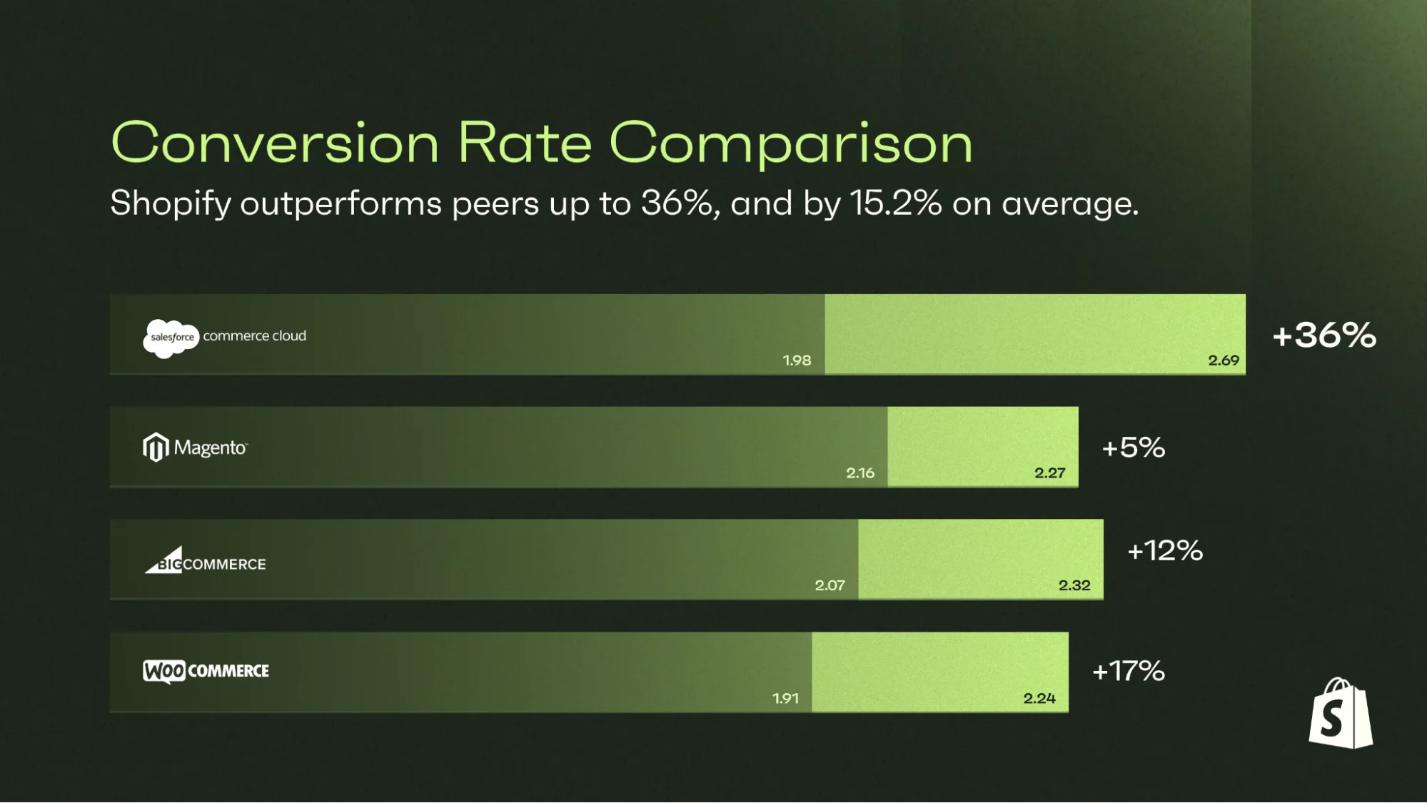 Shopify Conversion Rate Comparison Graphic