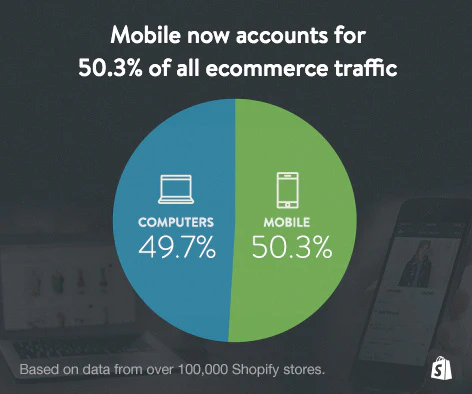 Shopify mobile traffic visits chart